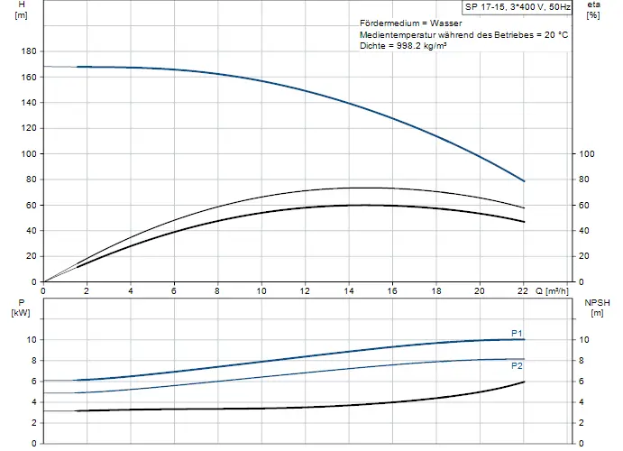 Diagramm mit Pumpenkurven von Grundfos für eine Unterwasserpumpe. Zeigt Förderraten (Q), Förderhöhe (H), Leistung (P) und NPSH. Wassertemperatur bei 20 °C.